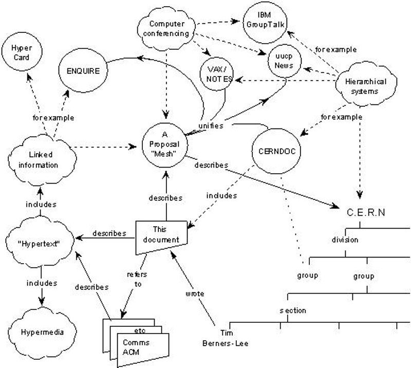 Diagram from “Information Management: A Proposal”
By Tim Berners-Lee, CERN, 1989. © CERN
